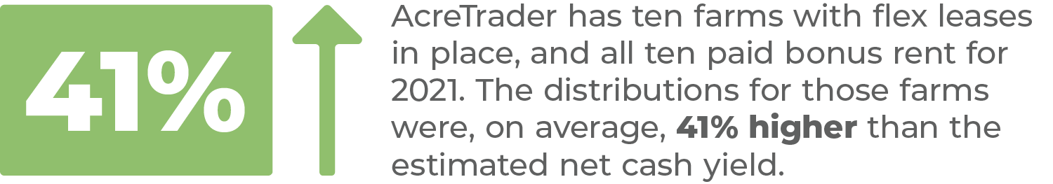 A green block with 41% and an arrow pointing upward to indicate that flex rent disbursements resulted in a 41% higher net cash yield than expected.